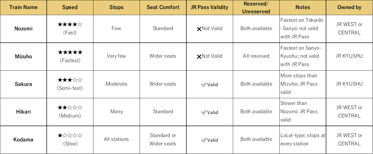 Get a Wider Seat for the Same Fare on the Shinkansen – Choose ”MIZUHO” or “SAKURA” Instead of “NOZOMI” Between Hakata and Osaka! train by type3